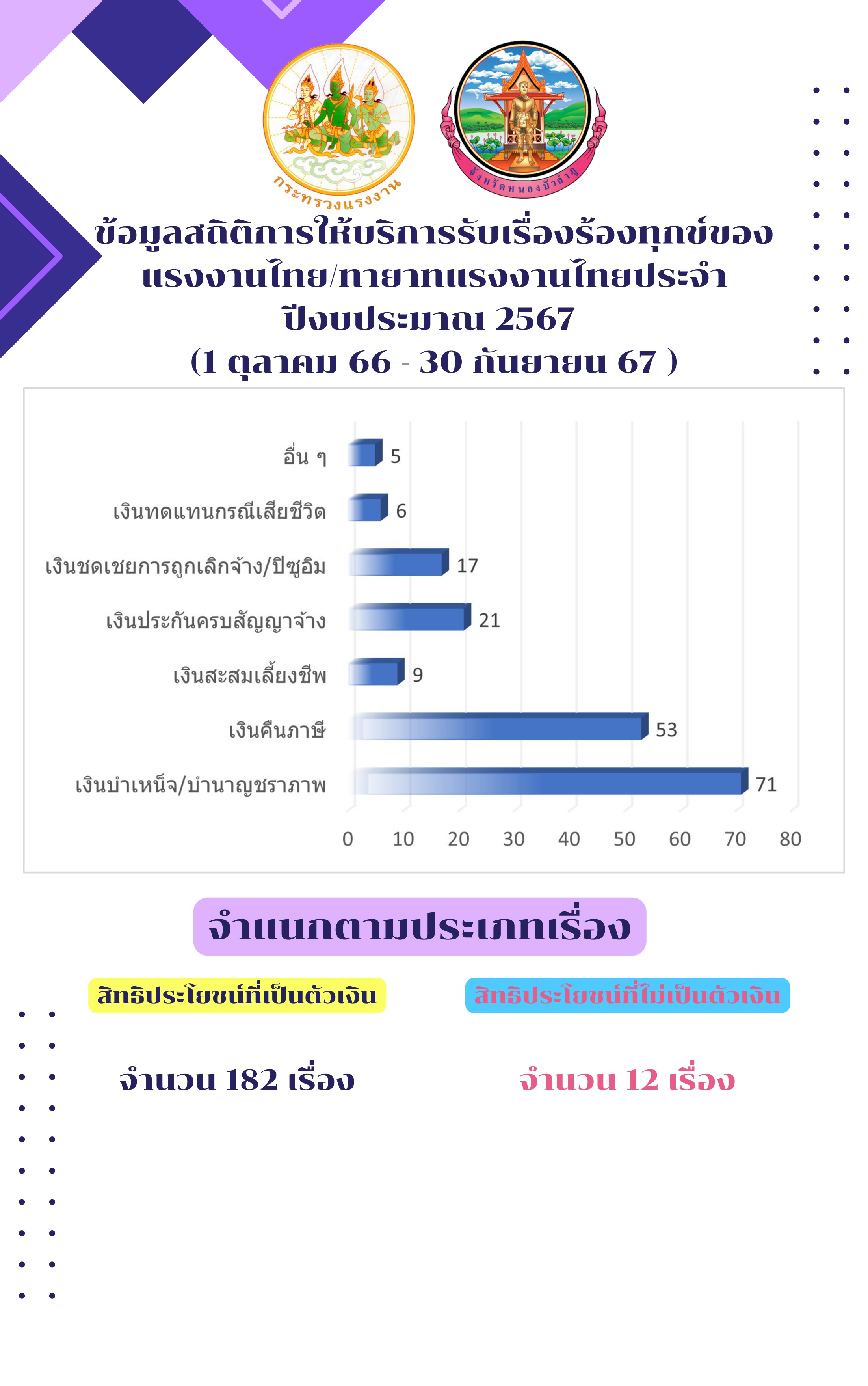 ข้อมูลสถิติการให้บริการรับเรื่องร้องทุกข์ของแรงงานไทย/ทายาทแรงงานไทย ประจำปีงบประมาณ 2567 (1 ตุลาคม 2566 – 30 กันยายน 2567)
