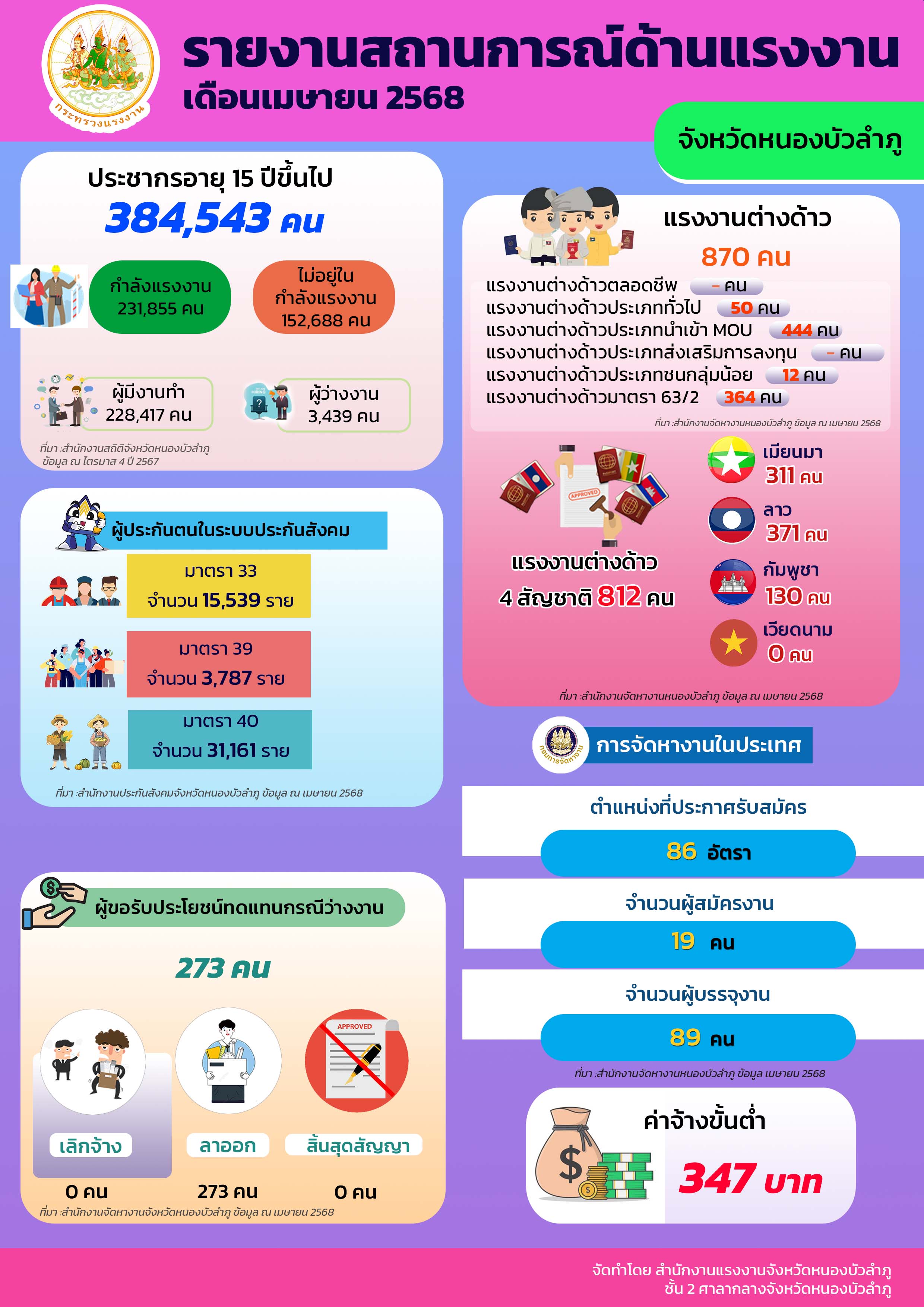 รายงานสถานการณ์และดัชนีชี้วัดภาวะแรงงานจังหวัดหนองบัวลำภู เดือนเมษายน 2568
